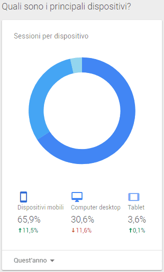 sito web responsive, analytics sito cliente