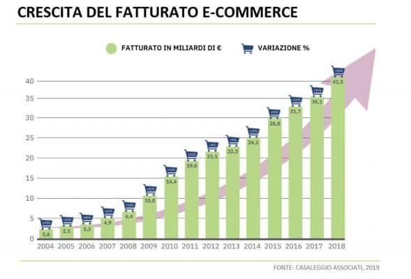 Smartup agenzia ecommerce crescita 2019