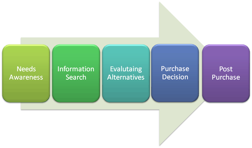 processo-acquisto-consumatore-ecommerce